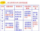 高中地理人教版必修一课件 4.1 营造地表形态的力量1课件（共11 张PPT）