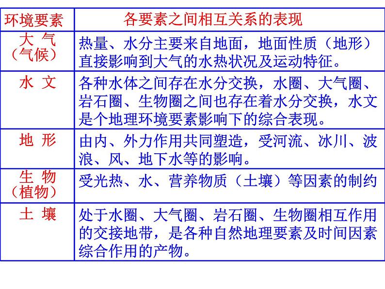 高中地理人教版必修一课件 5.1 自然地理环境的整体性课件（共29 张PPT）06