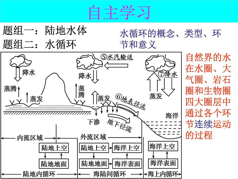 第三单元：地球上的水 课件05