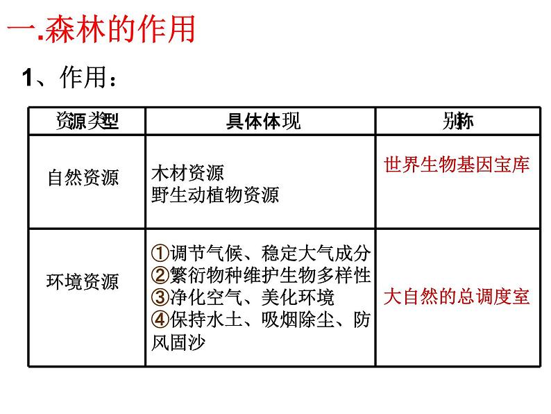 人教版高中地理必修三：2.2森林的开发和保护——以亚马孙热带雨林为例课件08