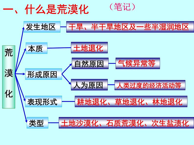 人教版地理必修三2.1荒漠化的防治——以我国西北地区为例(共50张PPT)课件05