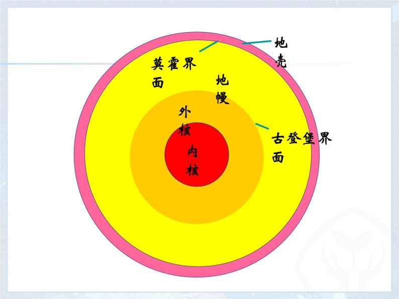 1.4 地球圈层结构 -人教版必修一高中地理课件06