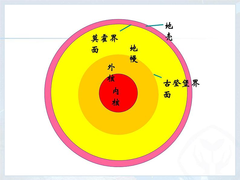 1.4 地球圈层结构 -人教版必修一高中地理课件第6页