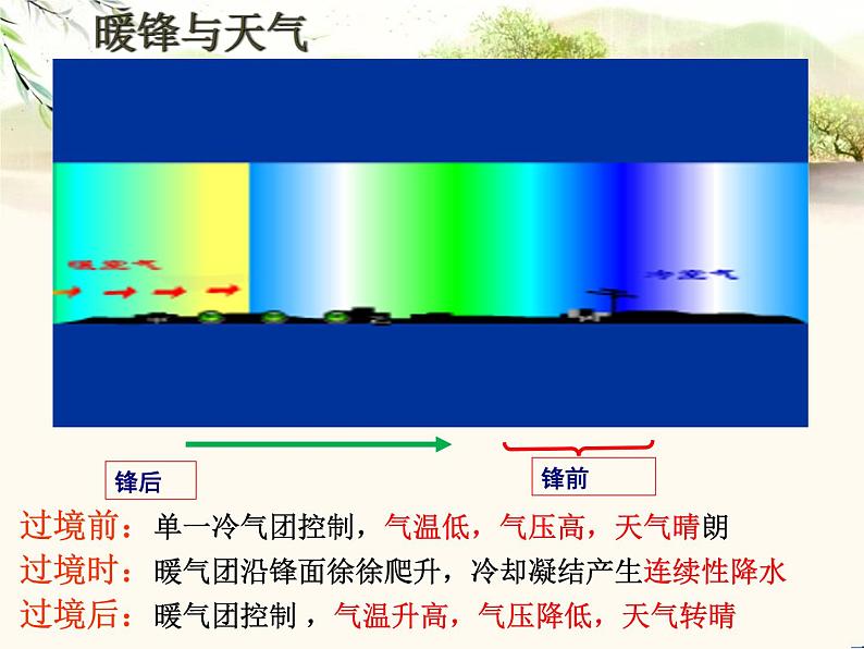 2.3常见的天气系统 -人教版必修一高中地理课件04