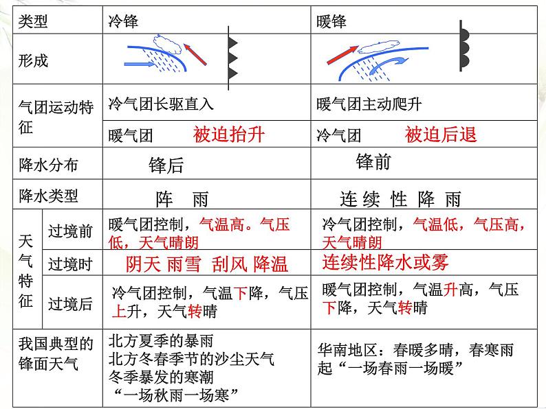 2.3常见的天气系统 -人教版必修一高中地理课件05