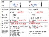 2.3常见的天气系统 -人教版必修一高中地理课件