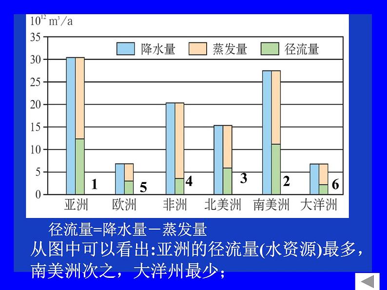 人教版高中地理必修1第3章第3节水资源的合理利用 (共30张PPT)课件05