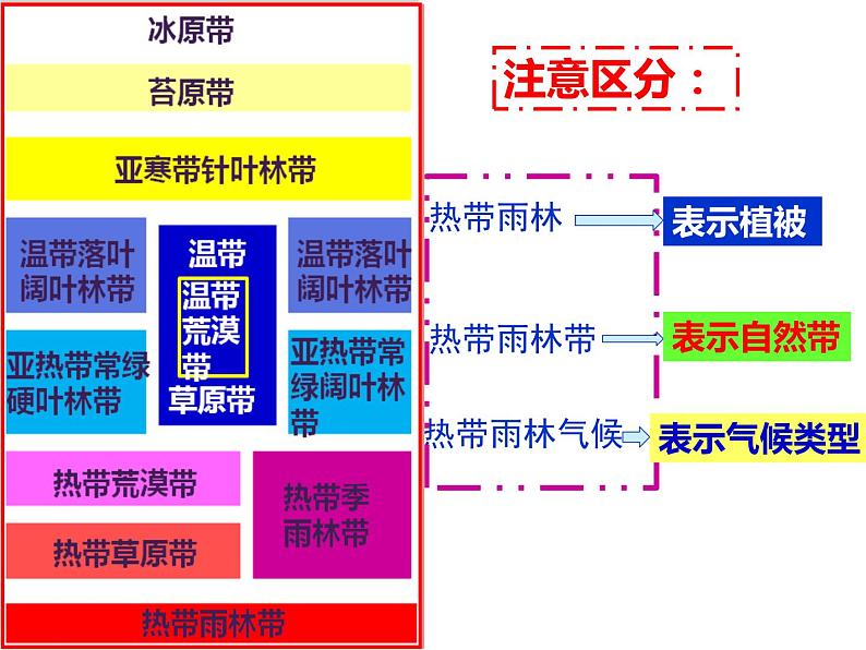 5.2自然地理环境的差异性 -人教版必修一高中地理课件06