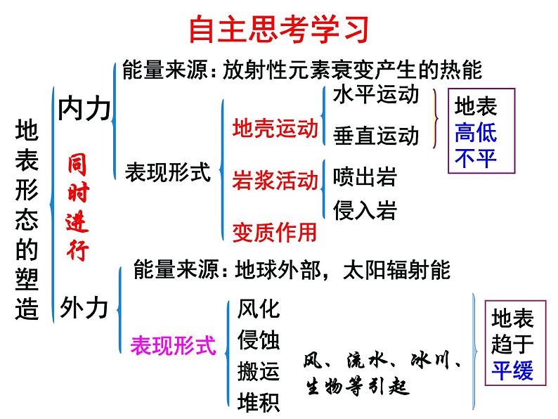 4.1营造地表形态的力量 -人教版必修一高中地理课件03