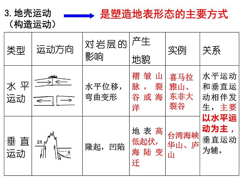 4.1营造地表形态的力量 -人教版必修一高中地理课件05