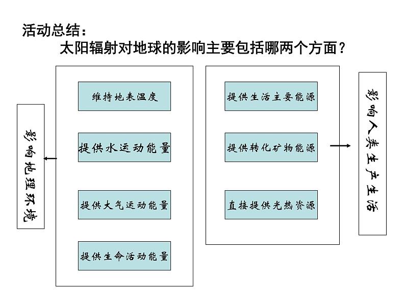 人教版高中地理必修一：1.2太阳对地球的影响课件05