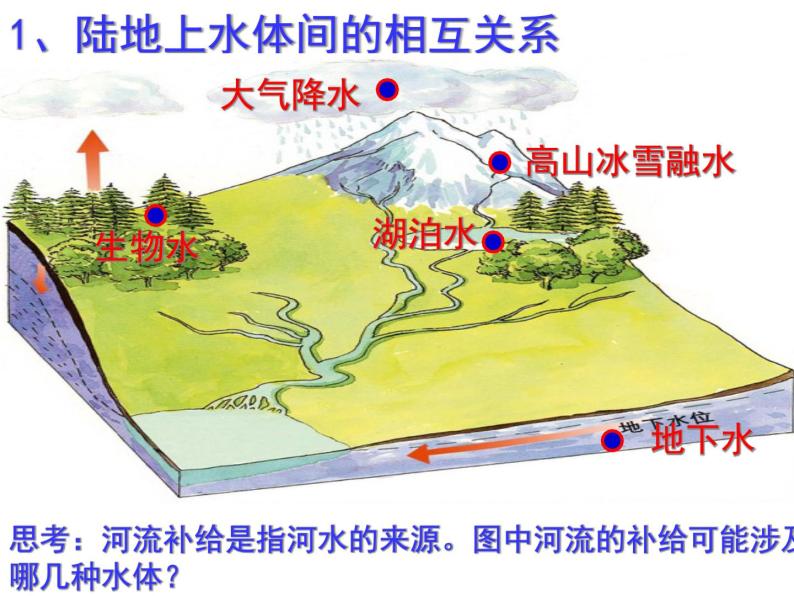 人教版高中地理必修一：3.1自然界的水循环(共23张PPT)课件04