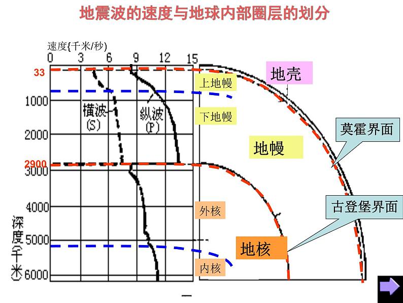 人教版高中地理必修一：1.4地球的圈层结构(共19张PPT)课件08