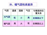 人教版高中地理必修一地理：2.3常见天气系统(共35张PPT)课件