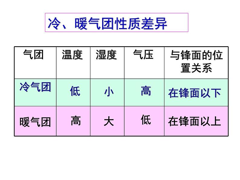 人教版高中地理必修一地理：2.3常见天气系统(共35张PPT)课件04