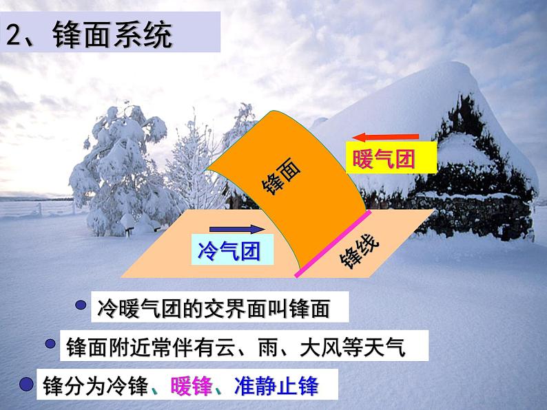 人教版高中地理必修一地理：2.3常见天气系统(共35张PPT)课件05