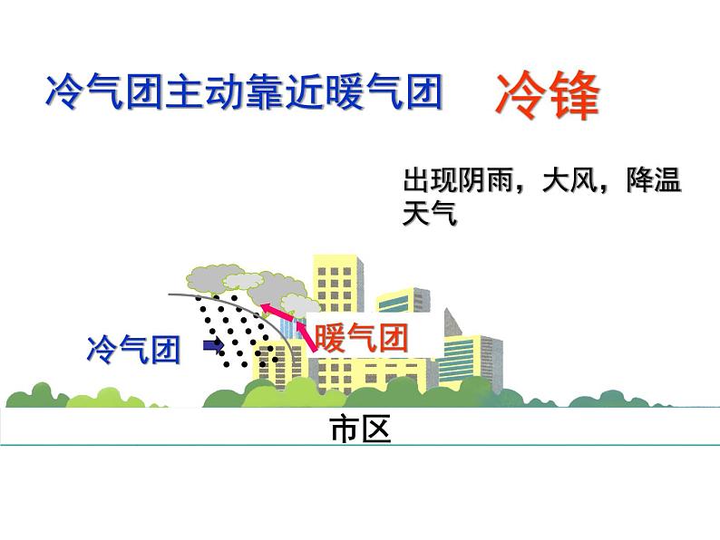 人教版高中地理必修一地理：2.3常见天气系统(共35张PPT)课件07