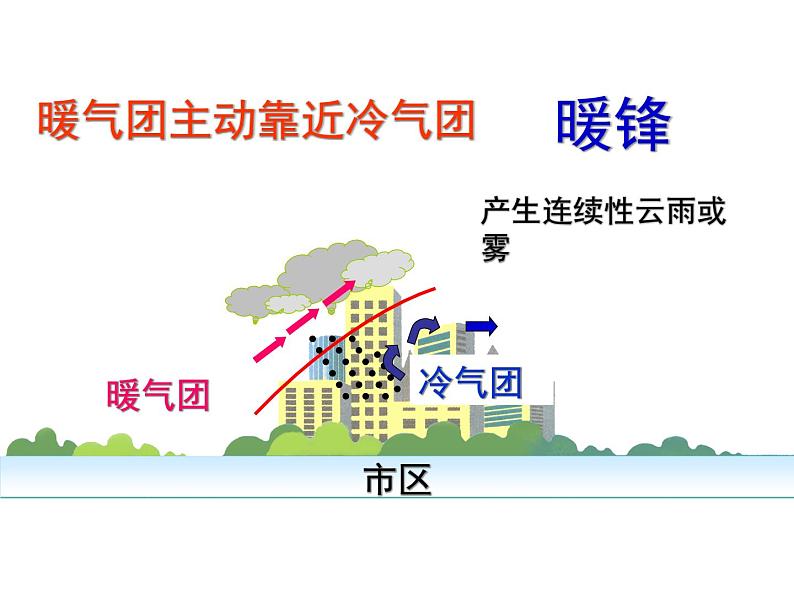 人教版高中地理必修一地理：2.3常见天气系统(共35张PPT)课件08