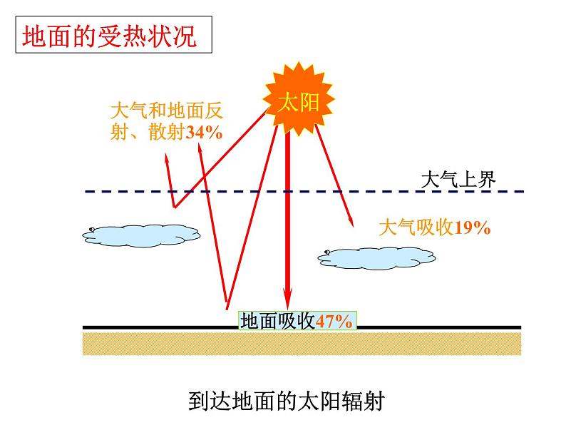 人教版高中地理必修一：第二章地球上的大气（共29张PPT）课件07