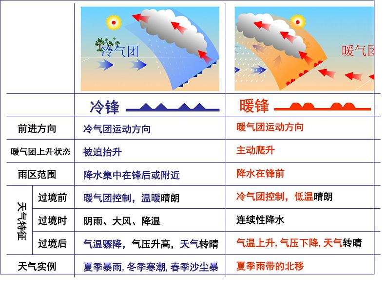 人教版高中地理必修一：2.3常见的天气系统(共42张PPT)课件08