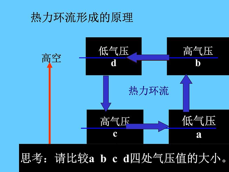 人教版高中地理必修一第二章第一节 冷热不均引起大气运动 (共28张PPT)课件04
