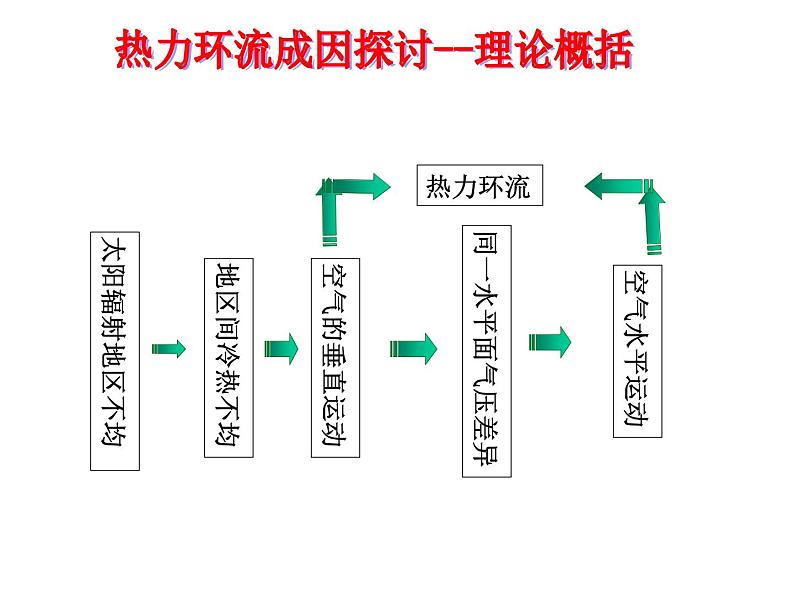 人教版高中地理必修一第二章第一节 冷热不均引起大气运动 (共28张PPT)课件08