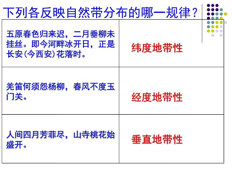 人教版高中地理必修一：5.2自然地理环境的差异性课件04