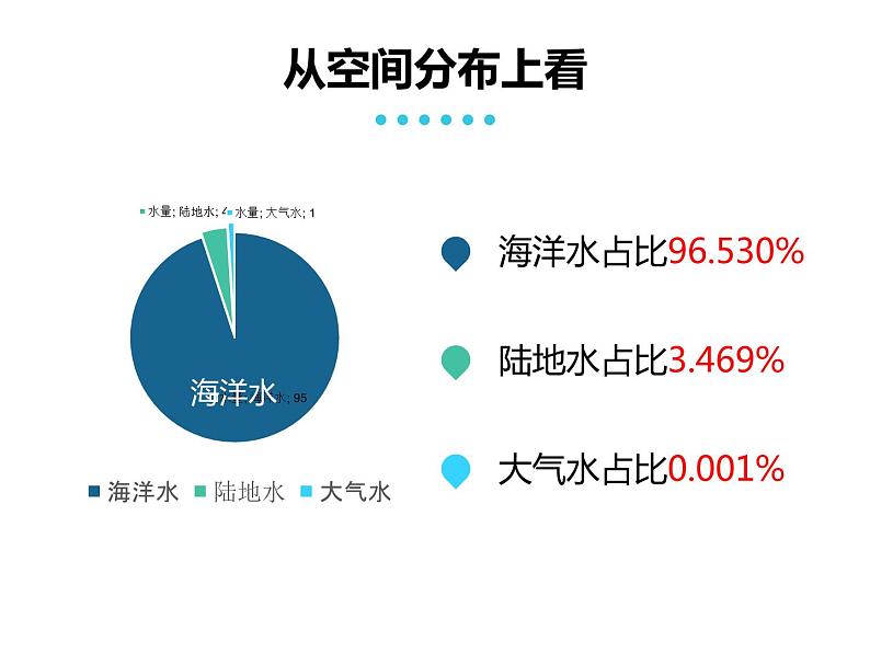 人教版高中地理必修一地理：3.1自然界的水循环(共39张PPT)课件07