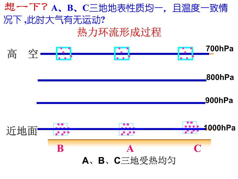 2.1.2冷热不均引起的大气运动 -人教版必修一高中地理课件第3页