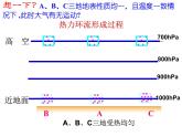 2.1.2冷热不均引起的大气运动 -人教版必修一高中地理课件