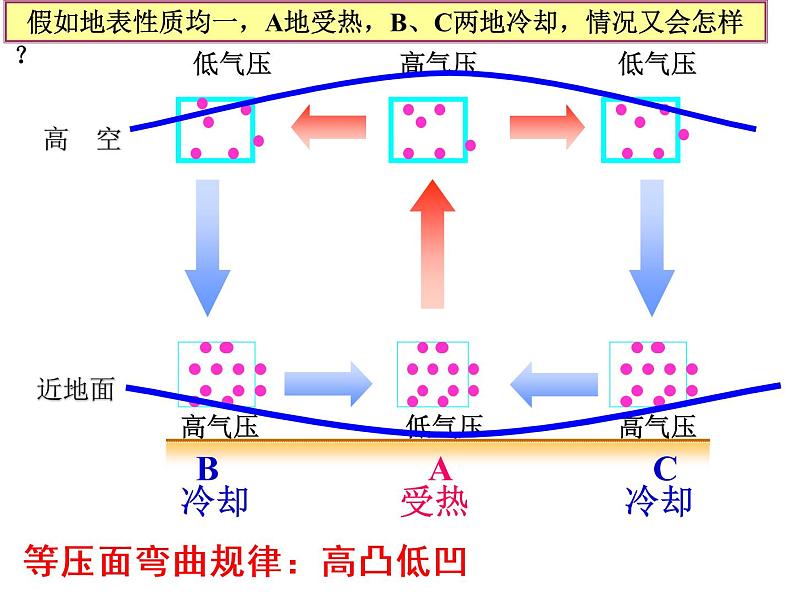 2.1.2冷热不均引起的大气运动 -人教版必修一高中地理课件第4页