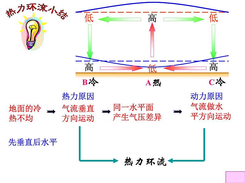 2.1.2冷热不均引起的大气运动 -人教版必修一高中地理课件第5页