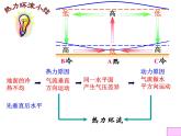 2.1.2冷热不均引起的大气运动 -人教版必修一高中地理课件