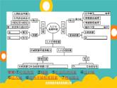 2020春新教材高中地理鲁教版必修第二册课件：第一单元　单元整合