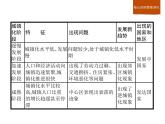 （新教材）2020地理新学案同步鲁教第二册（课件+优练）：第二单元 　单元整合与测试 (共2份打包)