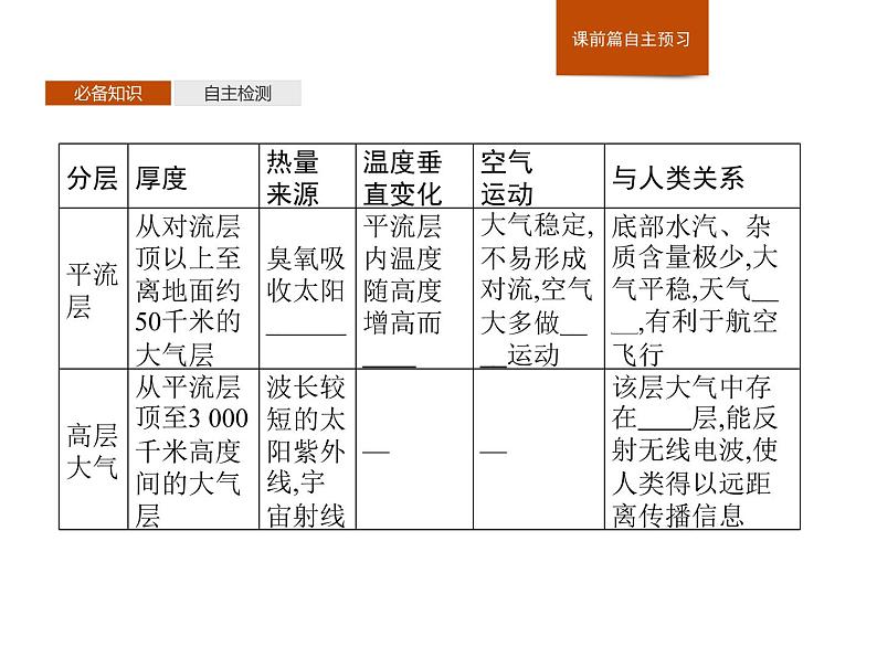 第二章　第二节　大气的组成与垂直分层 课件-中图（2019）必修第一册地理第7页