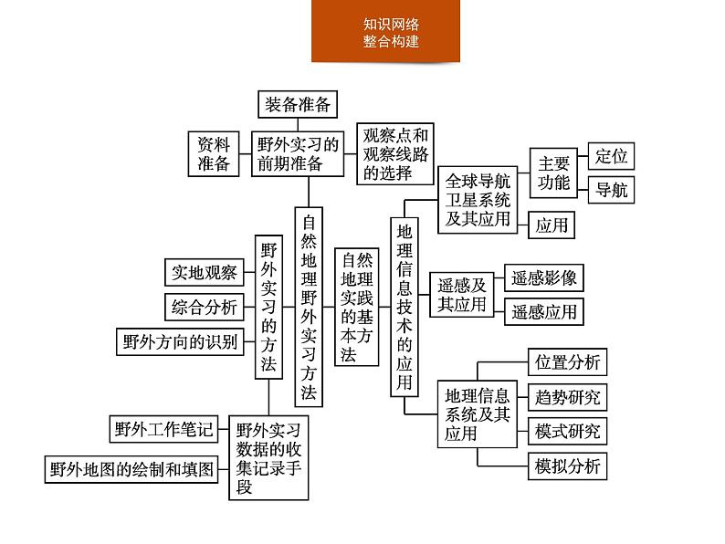 第四章　本章整合 课件-中图（2019）必修第一册地理02