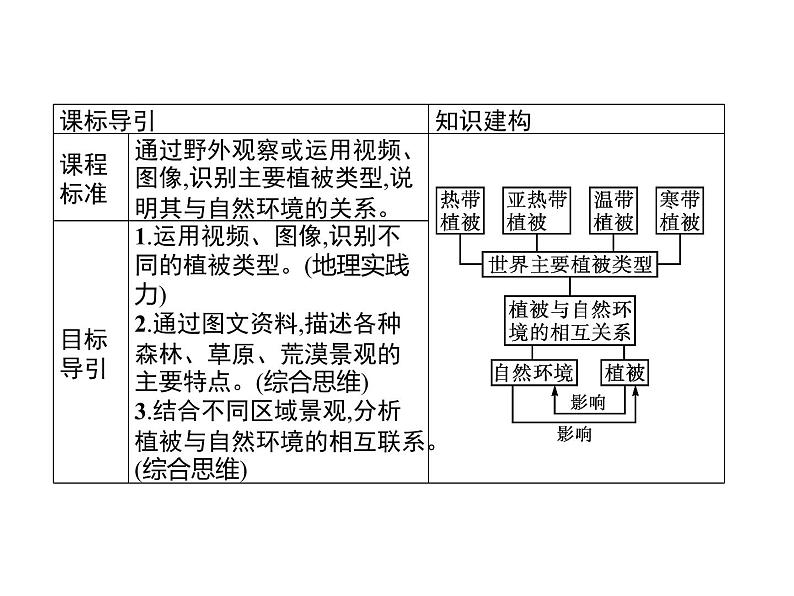 第二章　第七节　植被与自然环境的关系 课件-中图（2019）必修第一册地理02