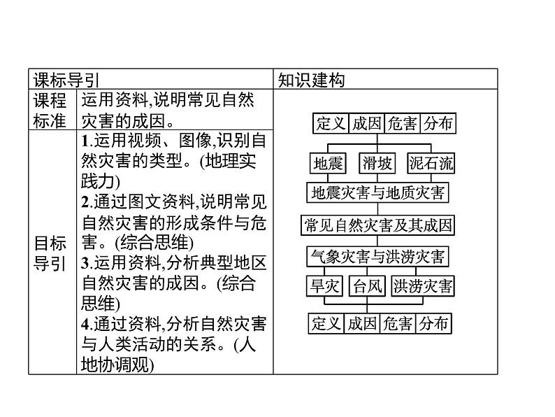 第三章　第一节　第1课时　地震灾害与地质灾害　气象灾害与洪涝灾害 课件-中图（2019）必修第一册地理02