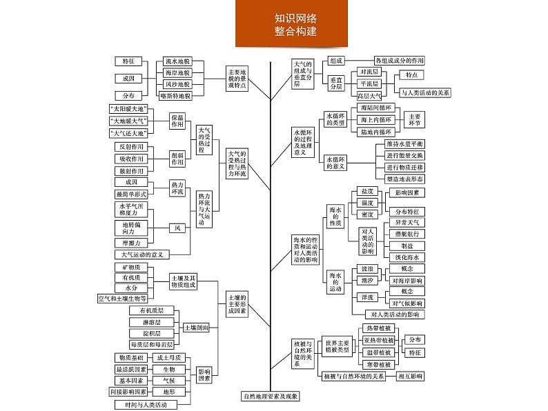 第二章　本章整合 课件-中图（2019）必修第一册地理02