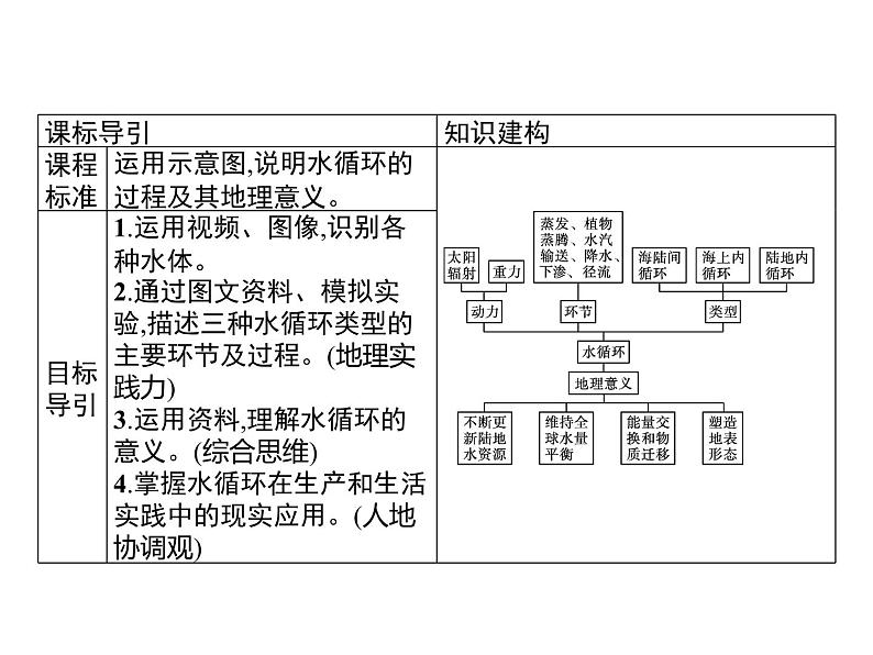 第二章　第四节　水循环过程及地理意义 课件-中图（2019）必修第一册地理02