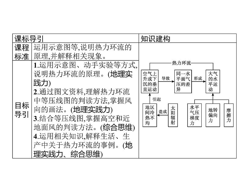 第二章　第三节　第2课时　热力环流与大气运动 课件-中图（2019）必修第一册地理02
