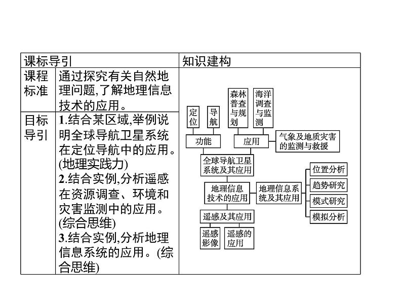 第四章　第二节　地理信息技术的应用 课件-中图（2019）必修第一册地理02