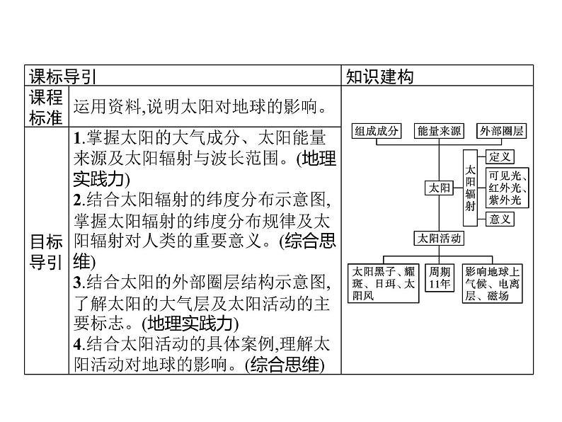 第一章　第一节　第2课时　太阳对地球的影响 课件-中图（2019）必修第一册地理02