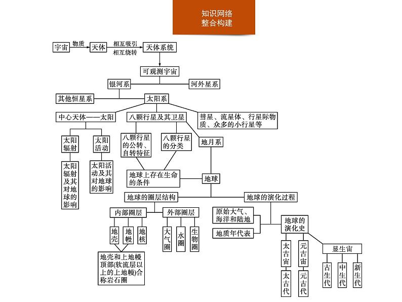 第一章　本章整合 课件-中图（2019）必修第一册地理02