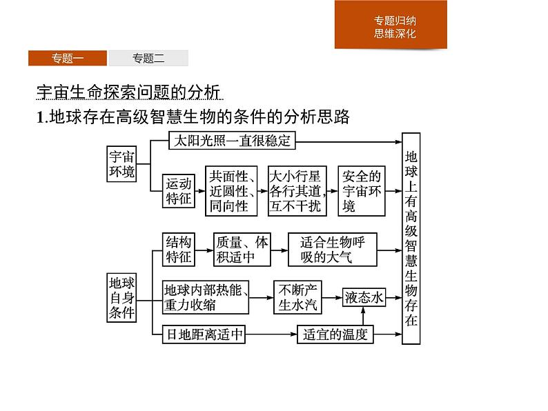 第一章　本章整合 课件-中图（2019）必修第一册地理03