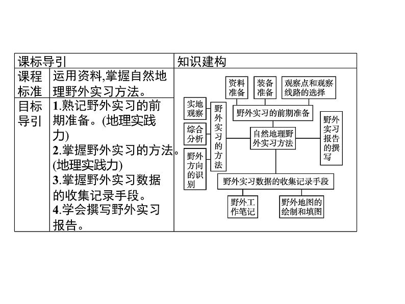 第四章　第一节　自然地理野外实习方法 课件-中图（2019）必修第一册地理第2页