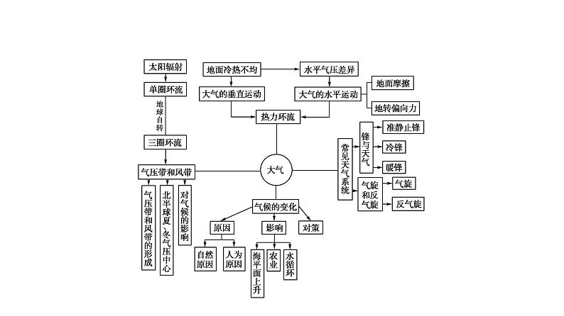 《地球上的大气》名师课件203