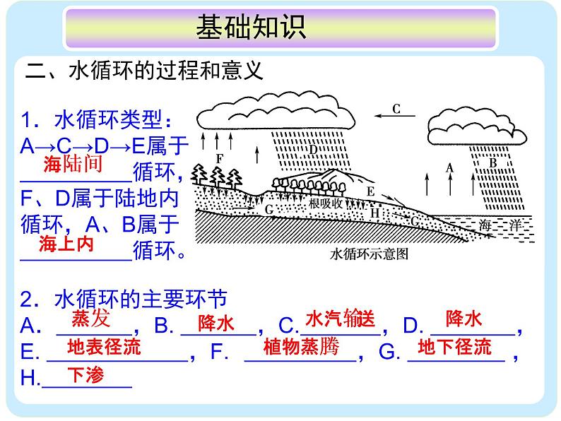 《地球上的水》复习课件104