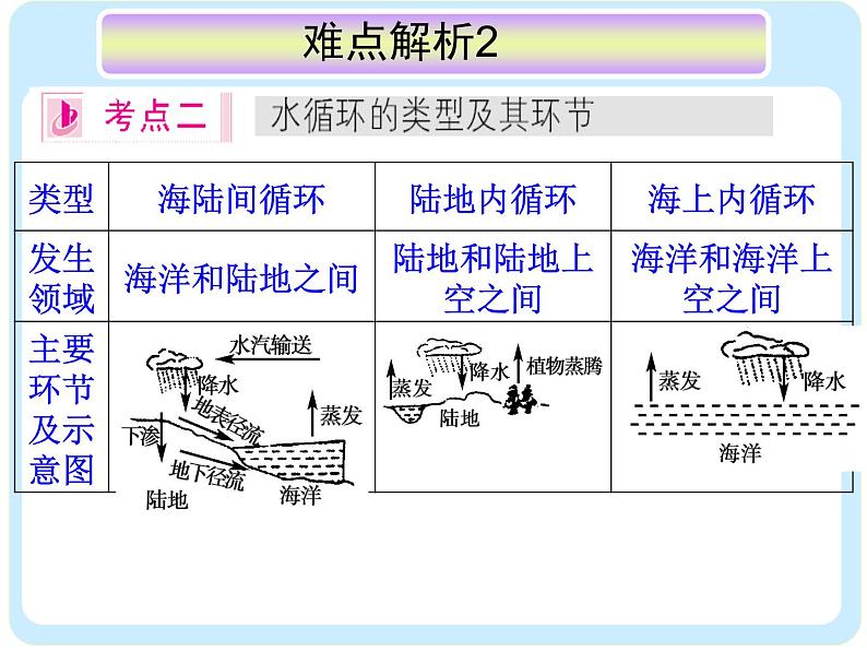 《地球上的水》复习课件105